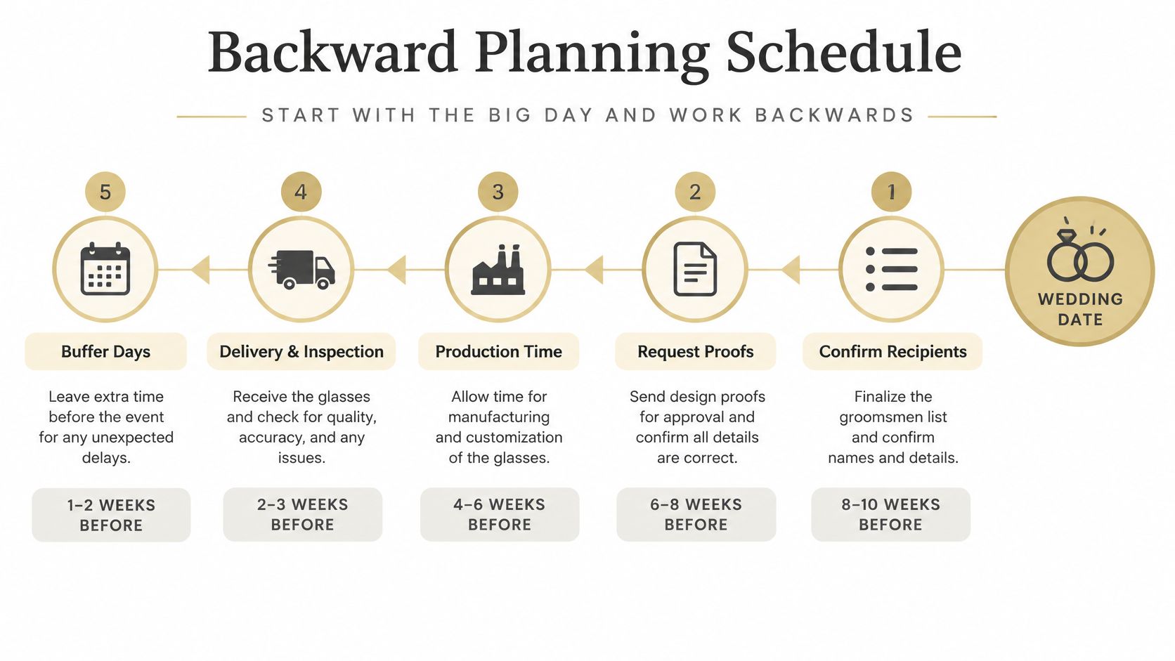 A backward planning schedule infographic showing five steps for ordering personalized shot glasses groomsmen gifts.