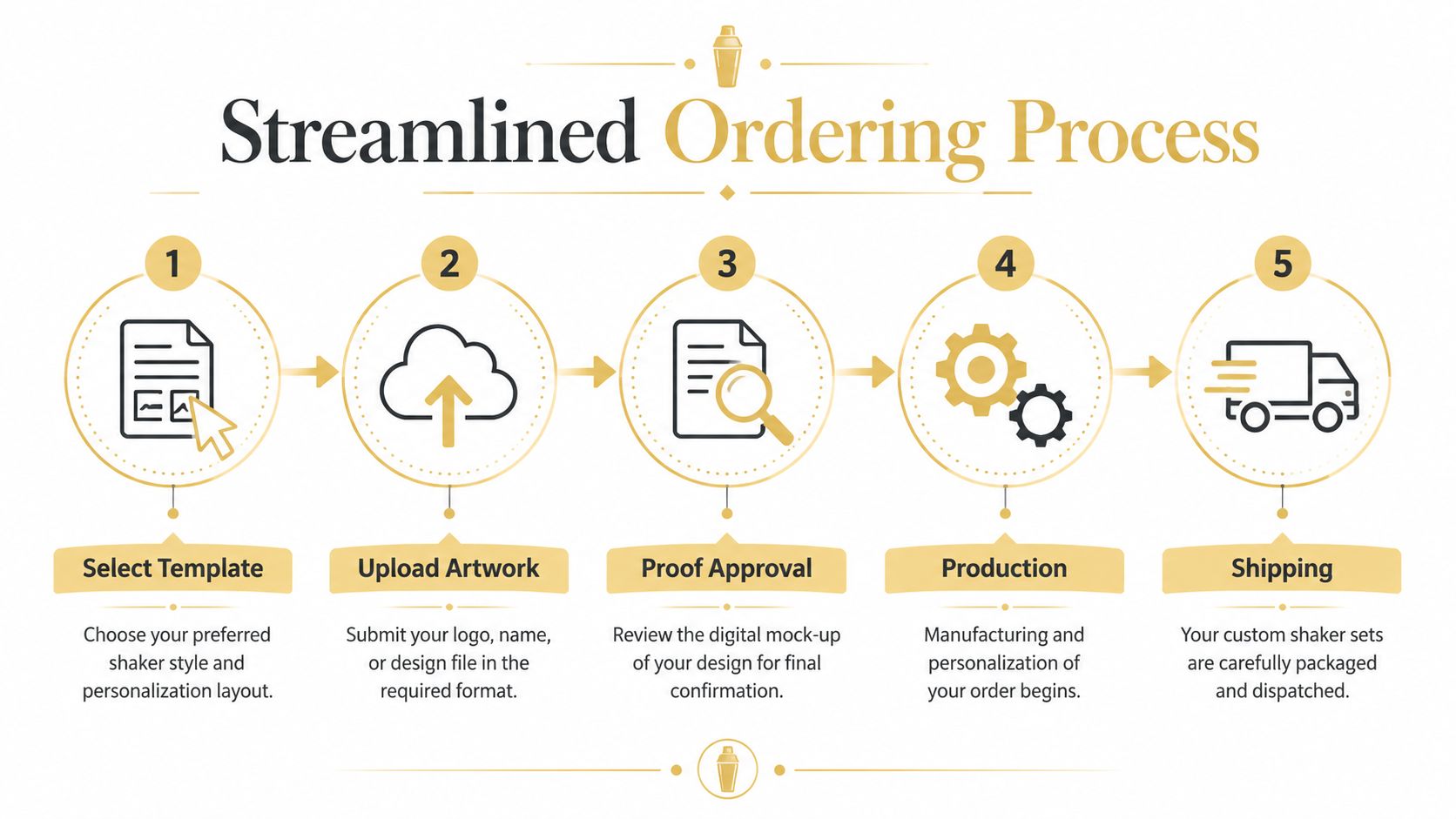 A diagram illustrating the five-step streamlined ordering process for creating custom branded cocktail shaker sets.