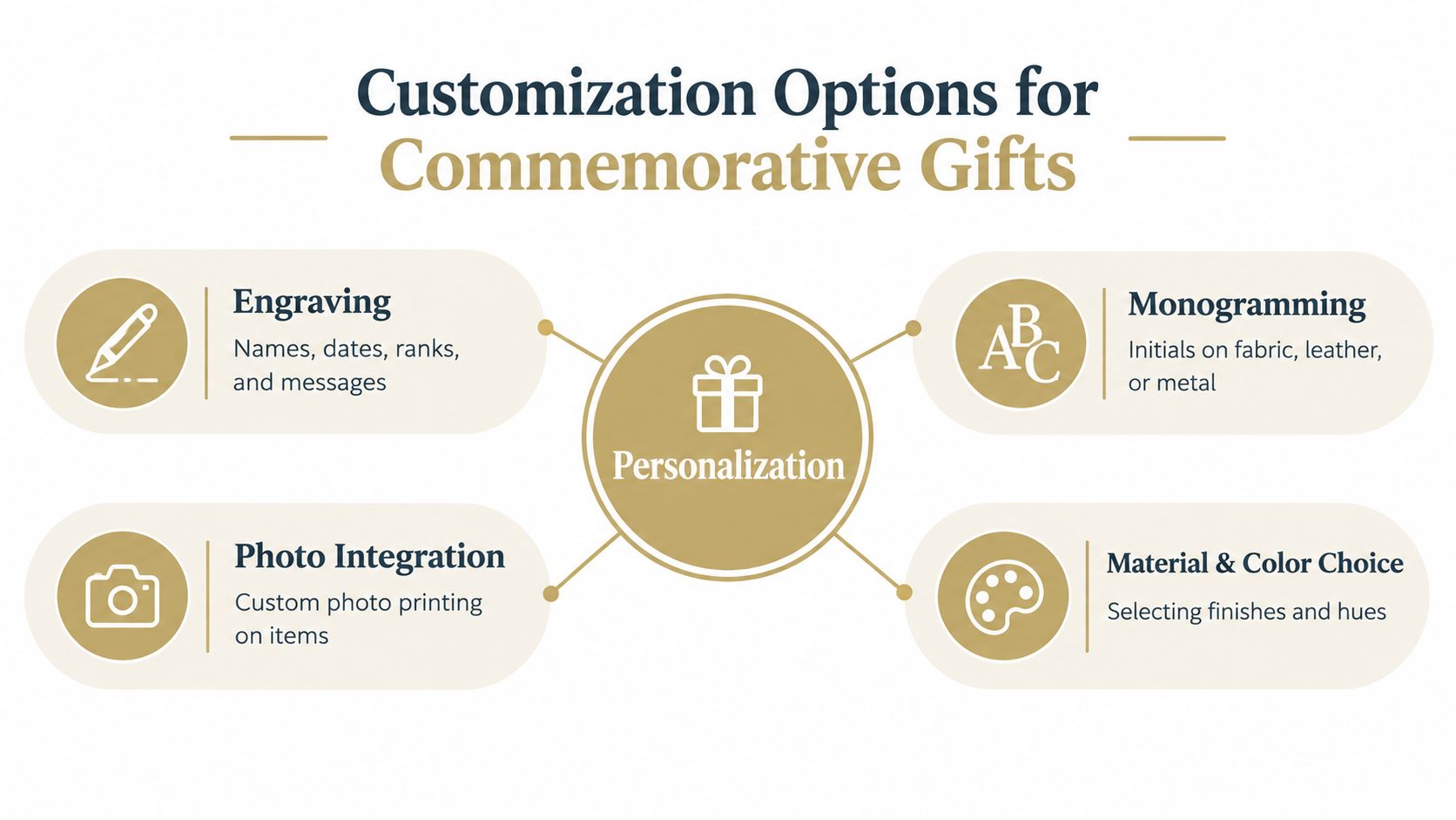 A graphic diagram showcasing four main customization options for personalized gifts, including engraving, monogramming, photo integration, and colors.