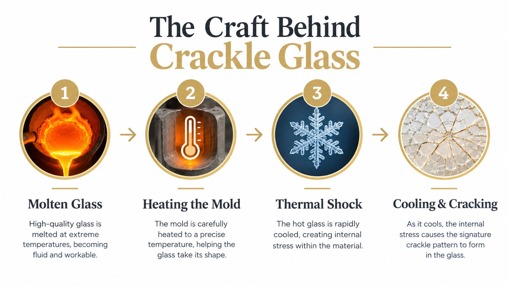 An infographic showing the four-step manufacturing process for creating crackle glass through heating and thermal shock cooling.