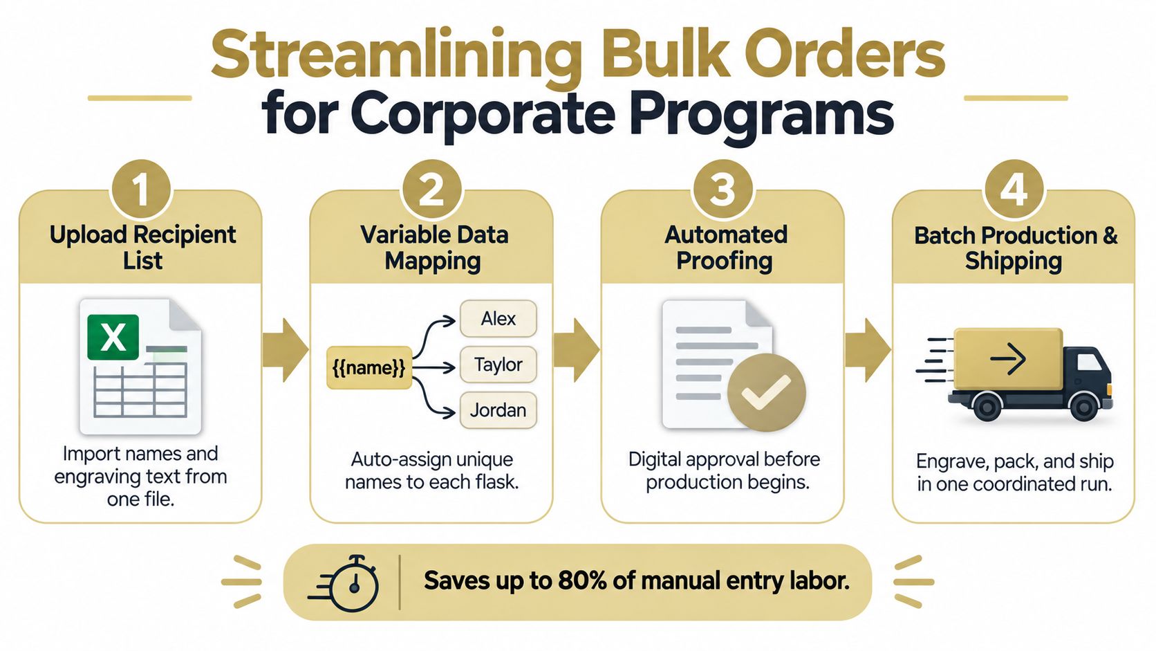 A four-step infographic showing the streamlined process for managing corporate custom engraved whiskey flask bulk orders.