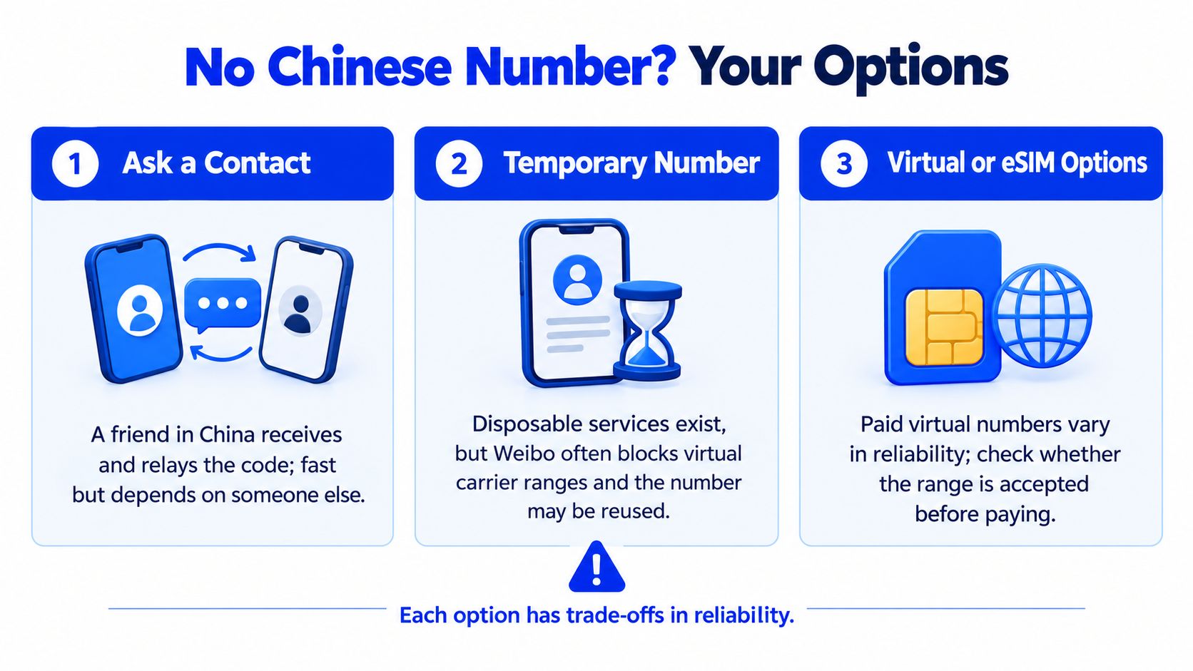 An infographic titled No Chinese Number showing three options for creating a Weibo account without a local number.