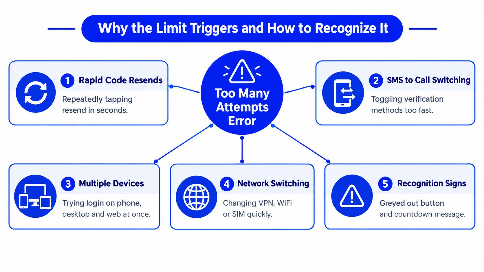 An infographic titled Why the Limit Triggers and How to Recognize It, explaining causes of authentication errors.