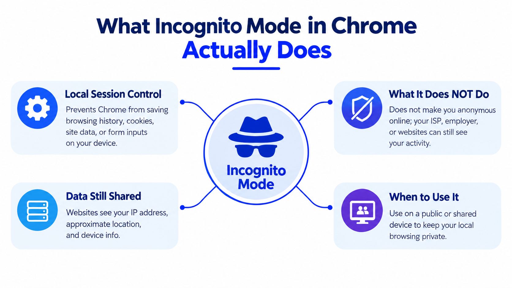 An infographic explaining how Google Chrome Incognito Mode works, its limitations, and when to use it.