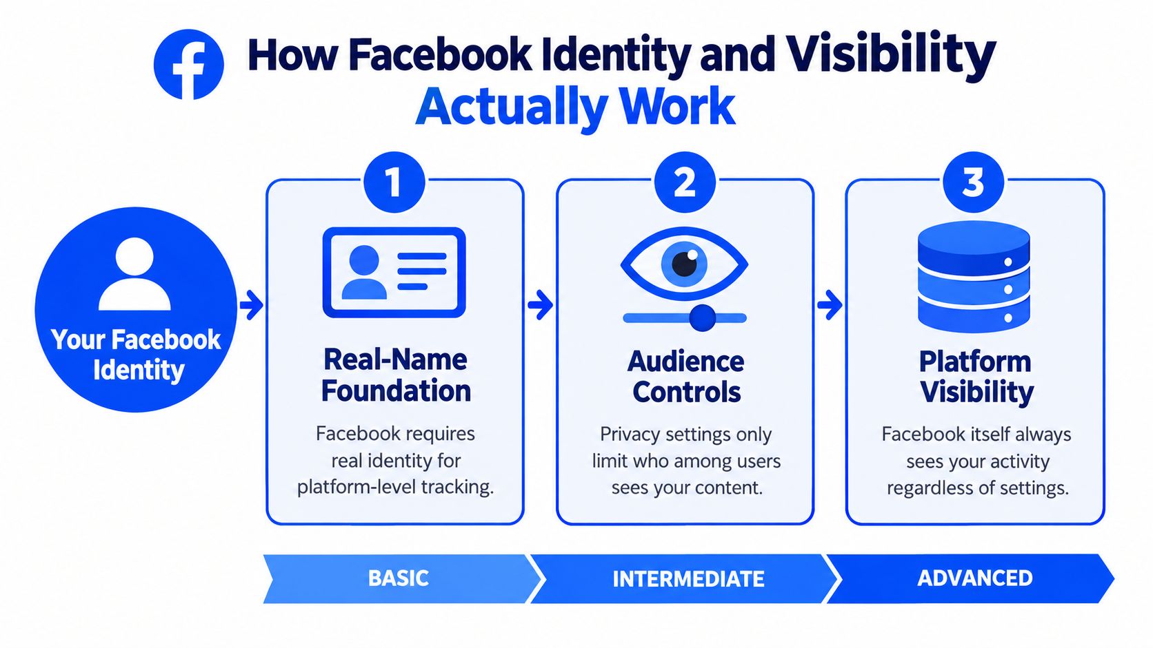 A diagram explaining Facebook identity and visibility through a three-step process of real-name foundation, audience controls, and platform visibility.