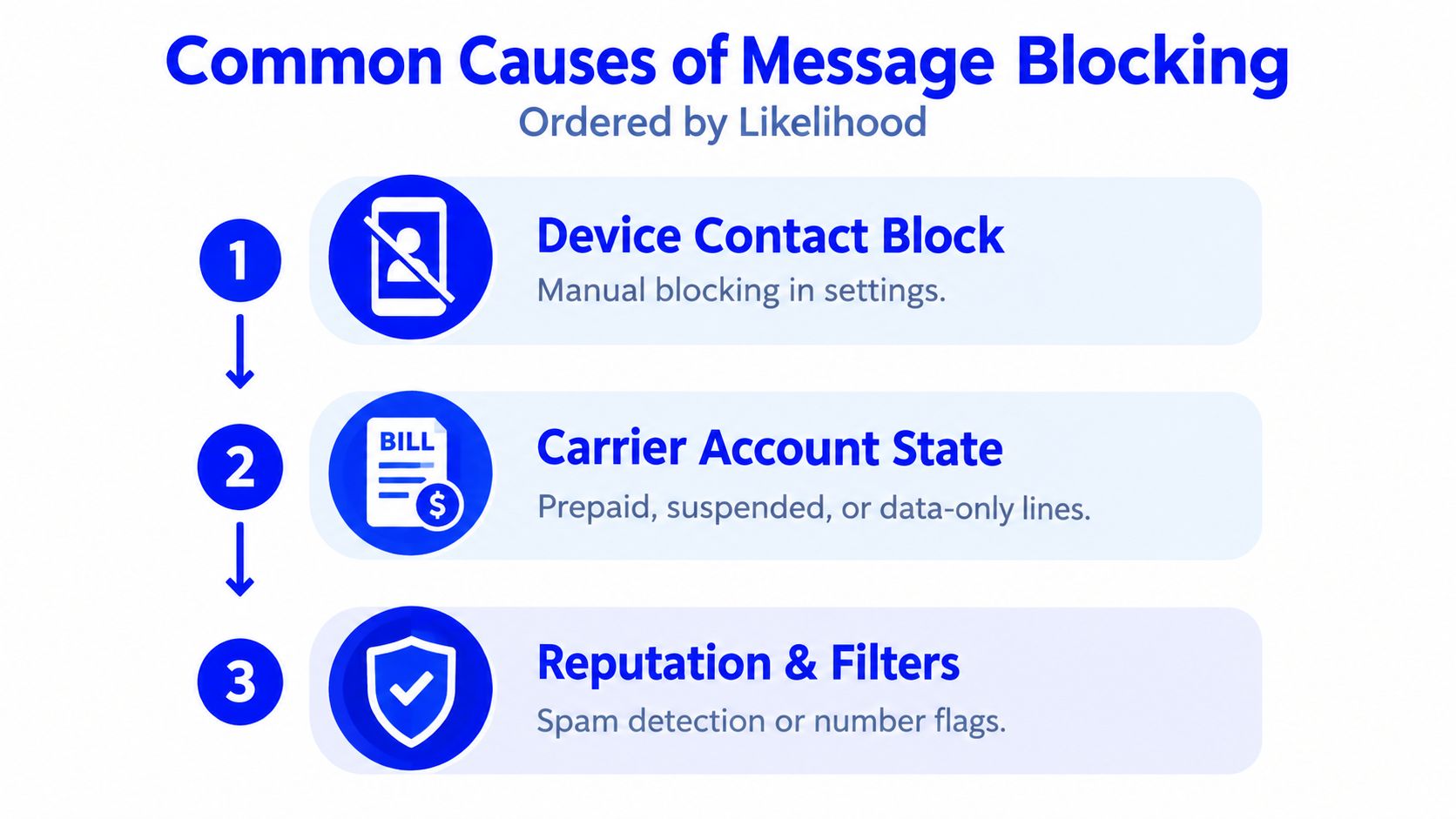 An infographic showing common causes of message blocking ordered by likelihood, including device blocks, carrier issues, and filters.
