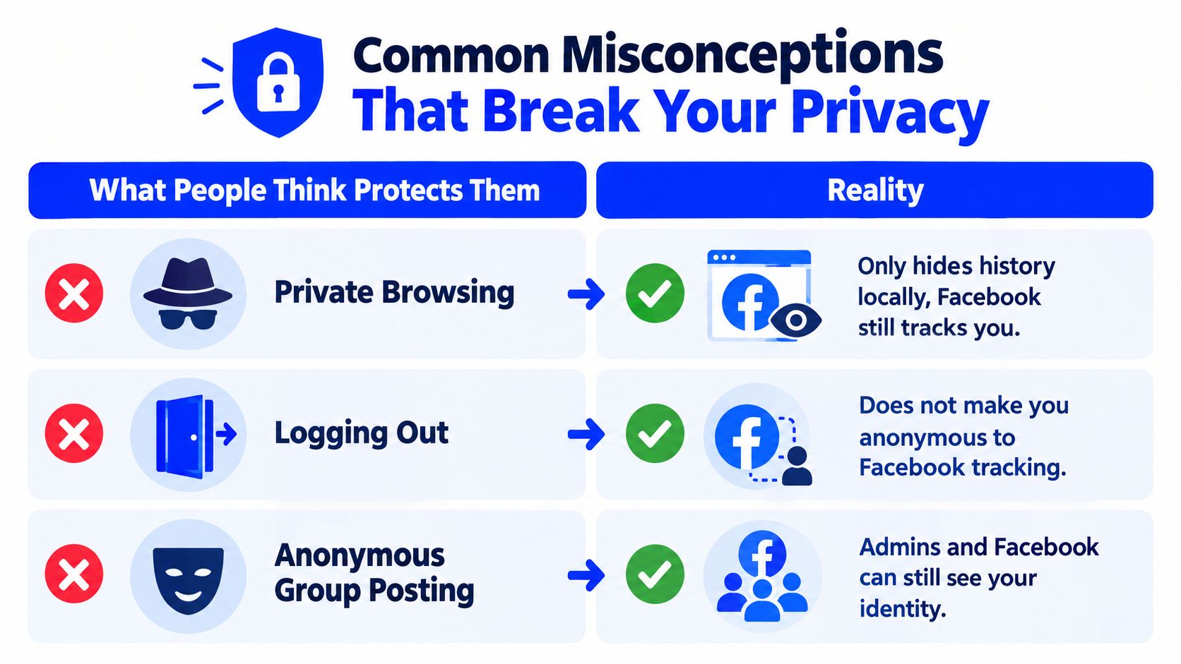 An infographic detailing three common privacy misconceptions regarding private browsing, logging out, and anonymous group posting.