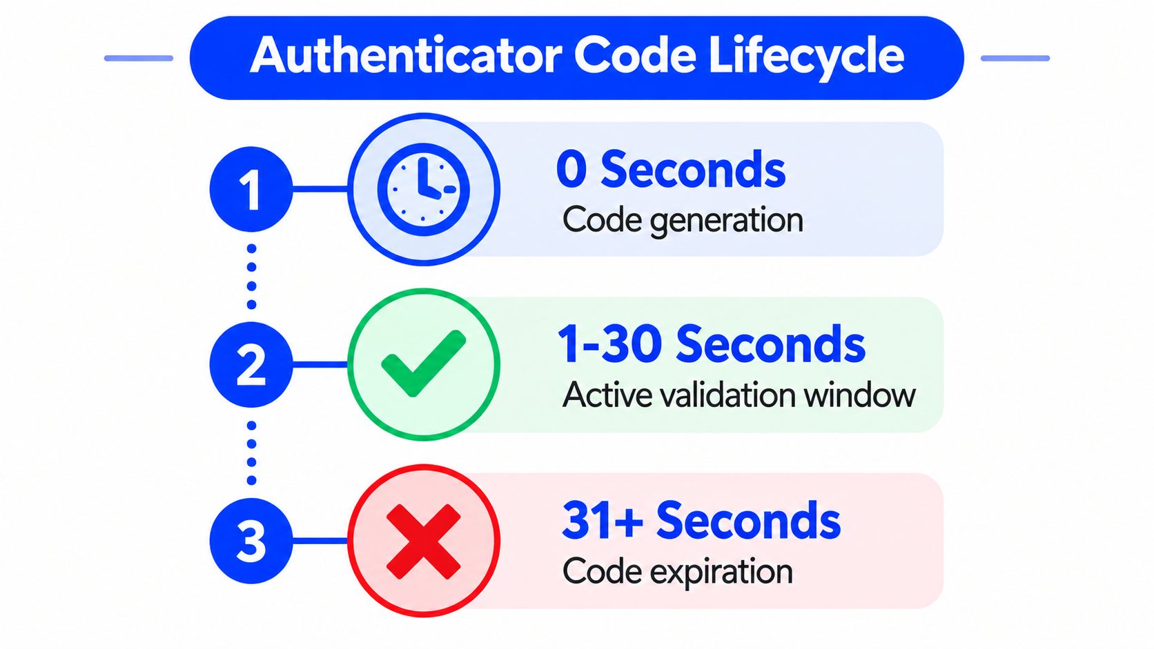 A diagram illustrating the three-step lifecycle of an authenticator code, showing generation, validation, and expiration stages.