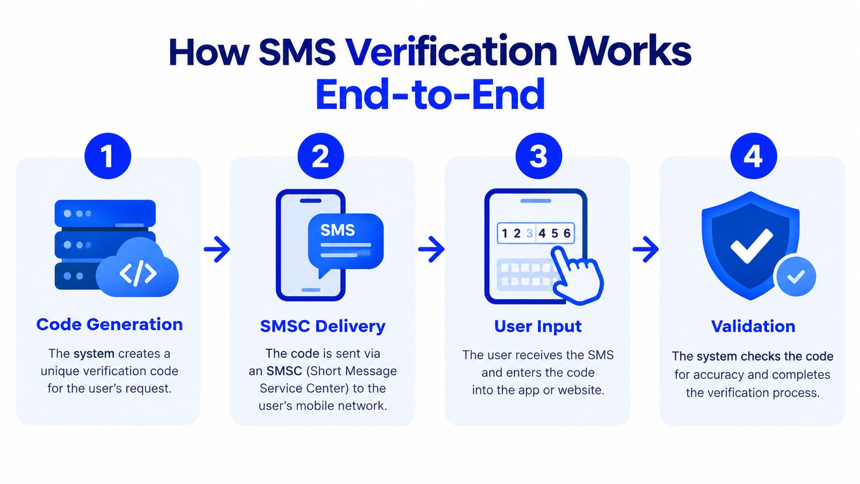 A four-step infographic illustrating the end-to-end process of how SMS verification works for mobile security.