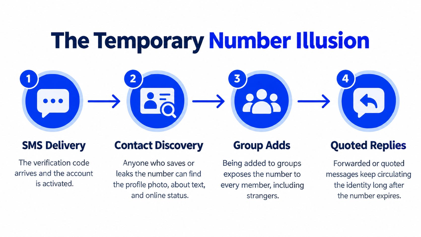 A diagram illustrating how temporary phone numbers can compromise privacy when used for account verification and messaging.