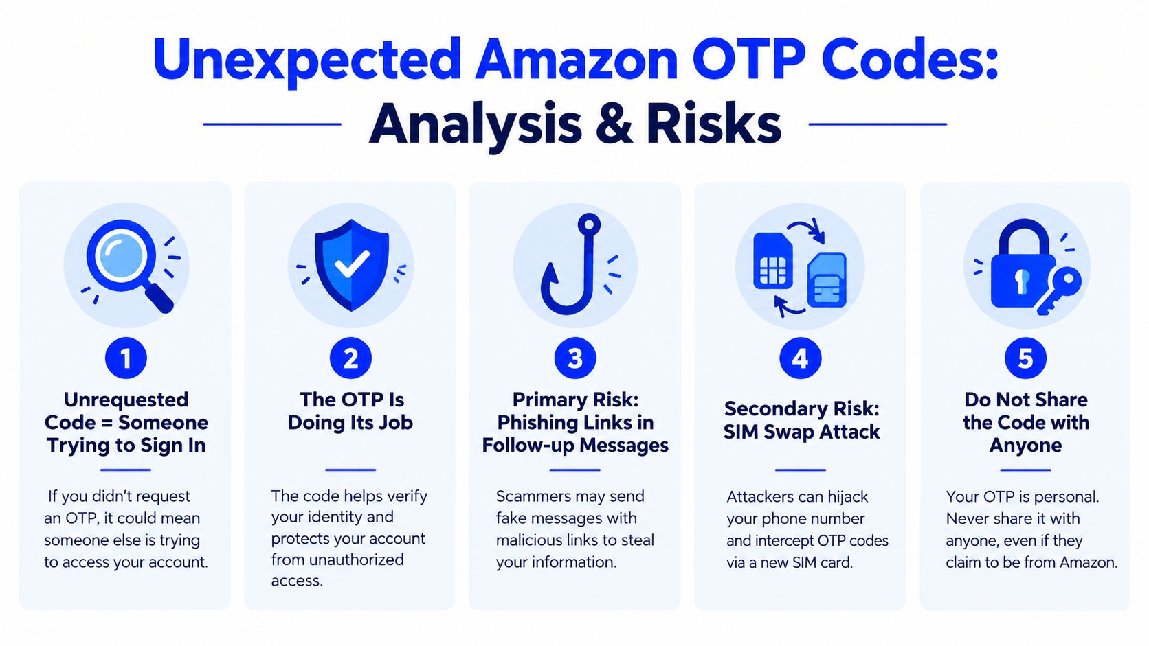 An infographic titled Unexpected Amazon OTP Codes explaining the risks and security measures for unauthorized one-time passwords.