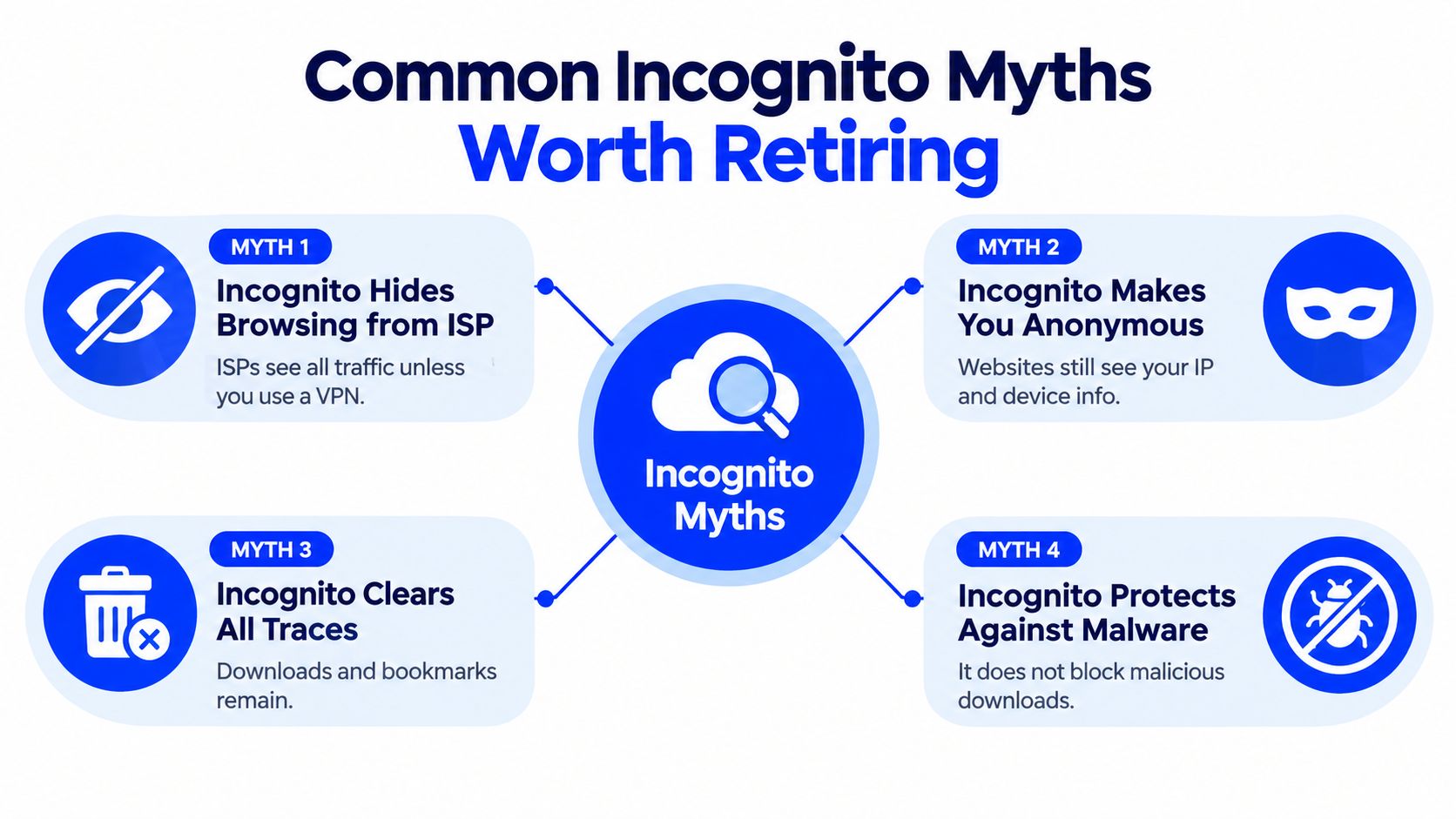 An infographic showing four common myths about incognito browsing mode including privacy and security misconceptions.