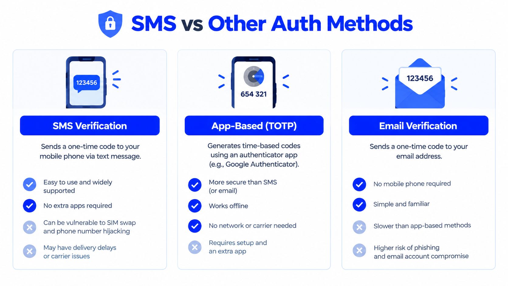 A comparison chart showing the security and convenience differences between SMS, app-based, and email authentication methods.