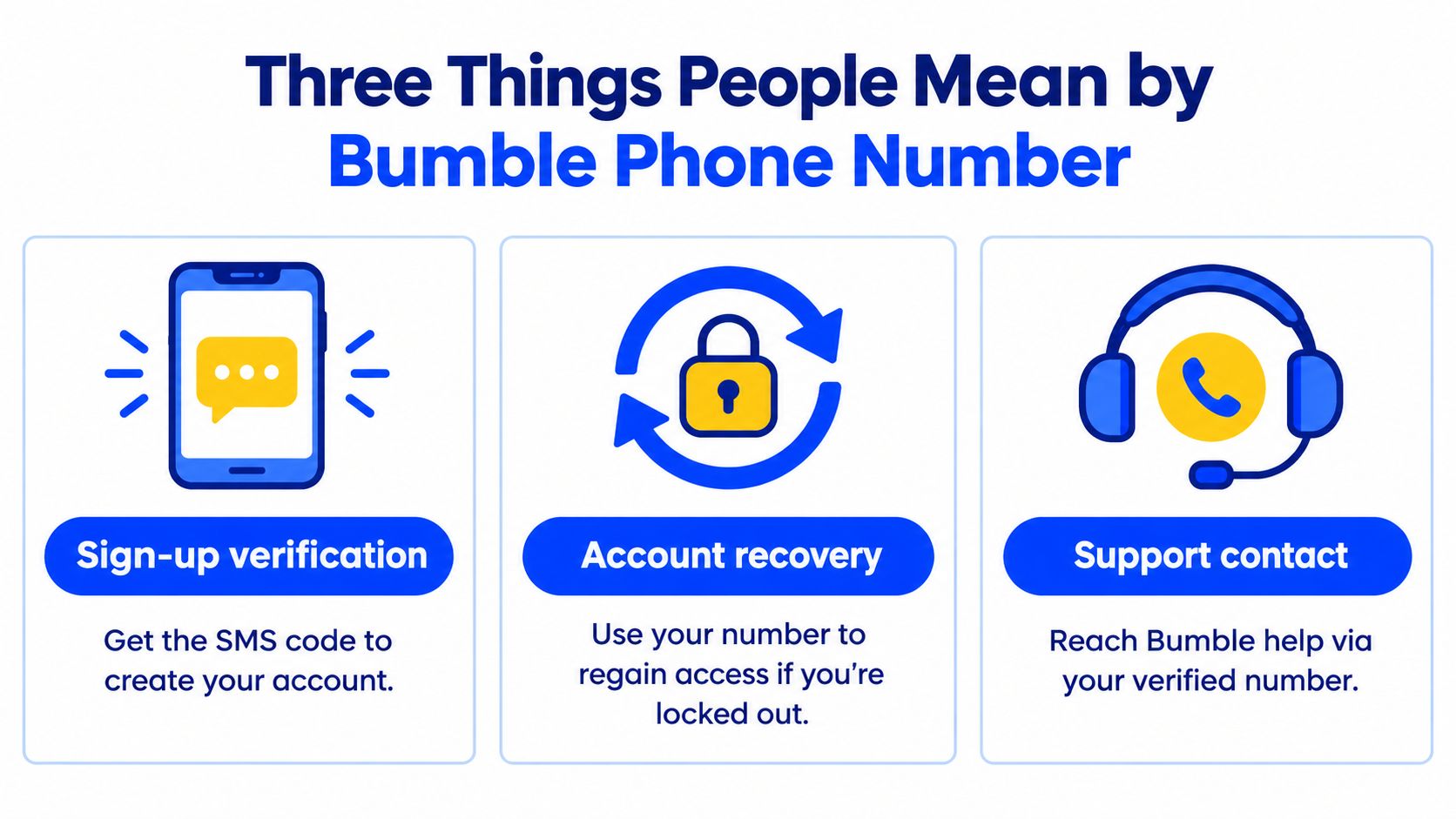 An infographic titled Three Things People Mean by Bumble Phone Number showing verification, recovery, and support usage.