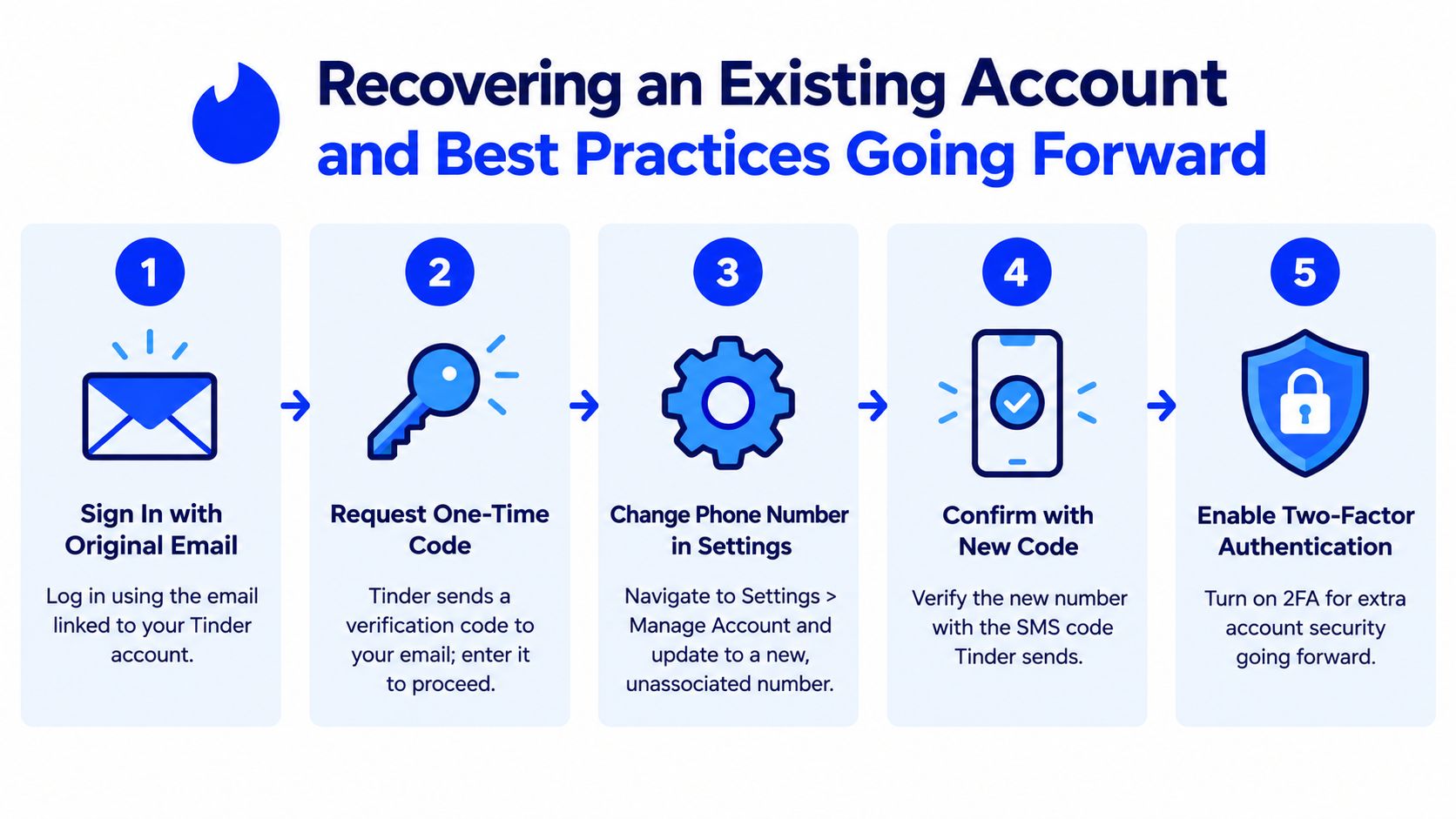 A five-step guide on how to recover a Tinder account and update phone number settings.
