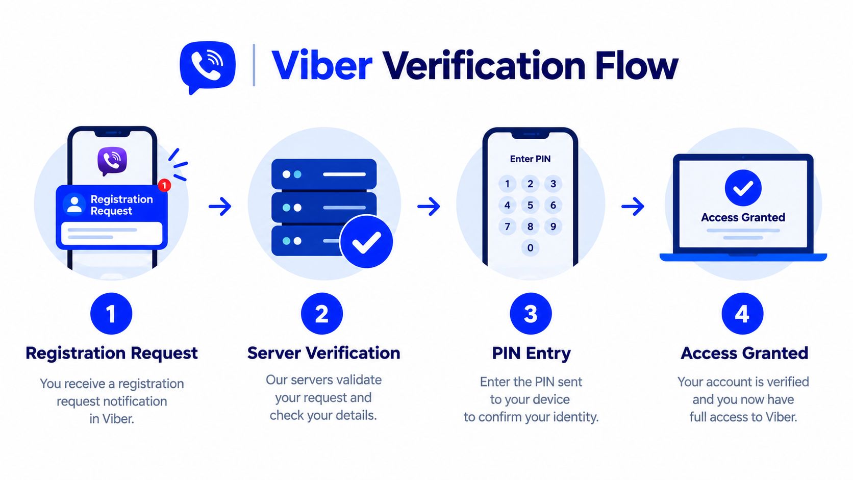 A diagram illustrating the four steps of the Viber verification flow for account registration and access.