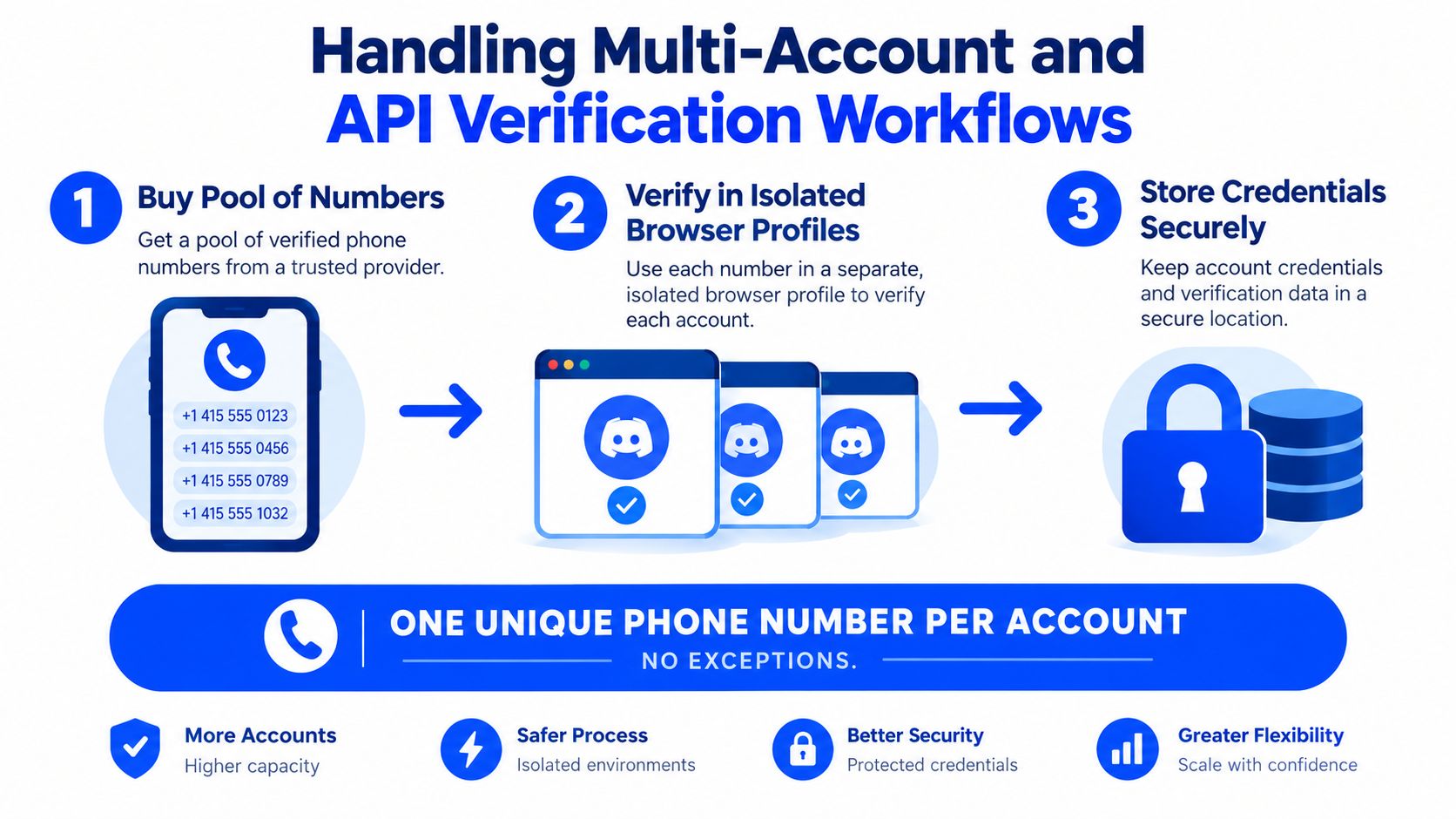 An infographic showing a three-step workflow for managing multiple Discord account phone number verifications securely.