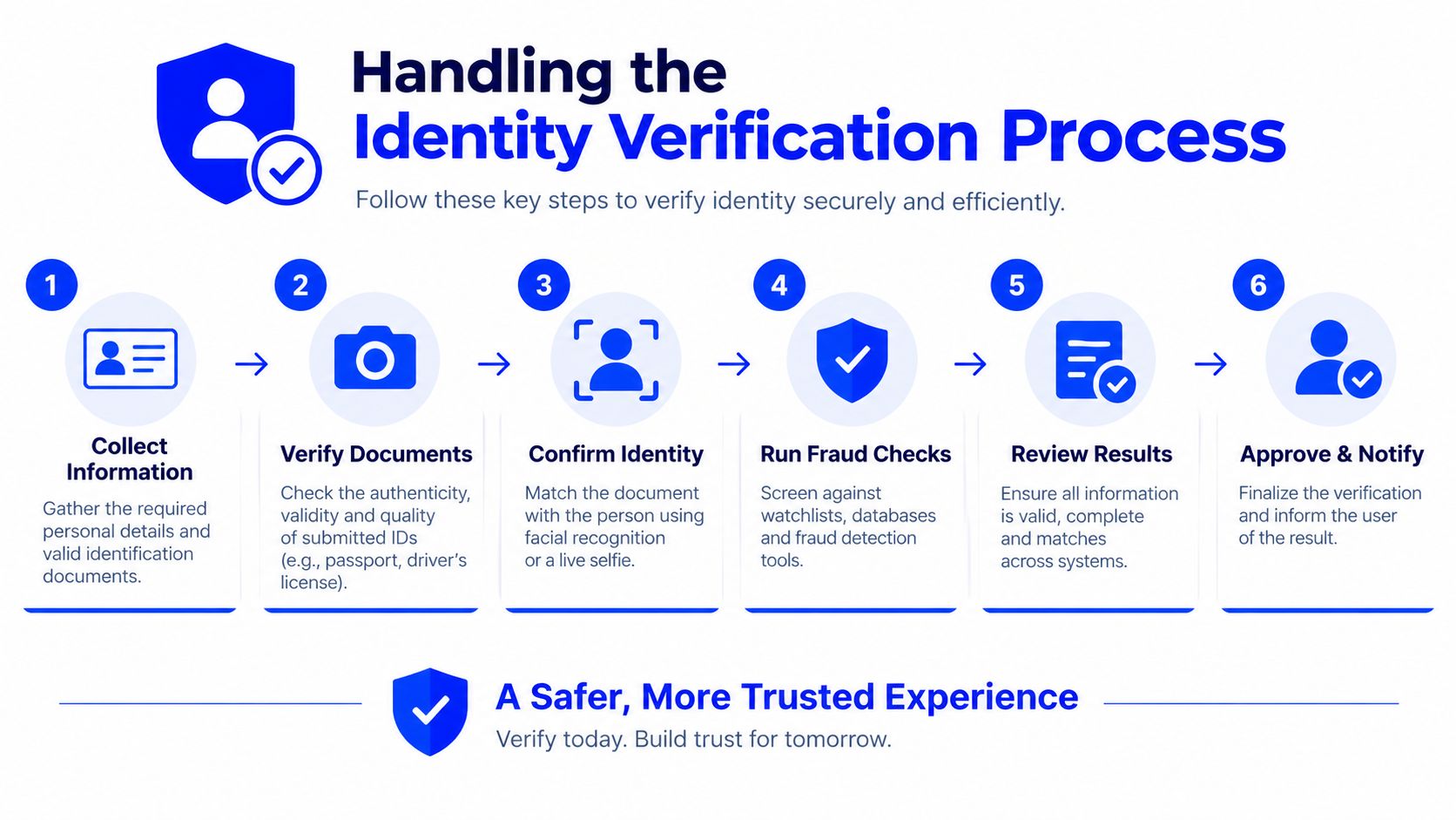 A six-step infographic illustrating a secure and efficient digital identity verification process for businesses and users.