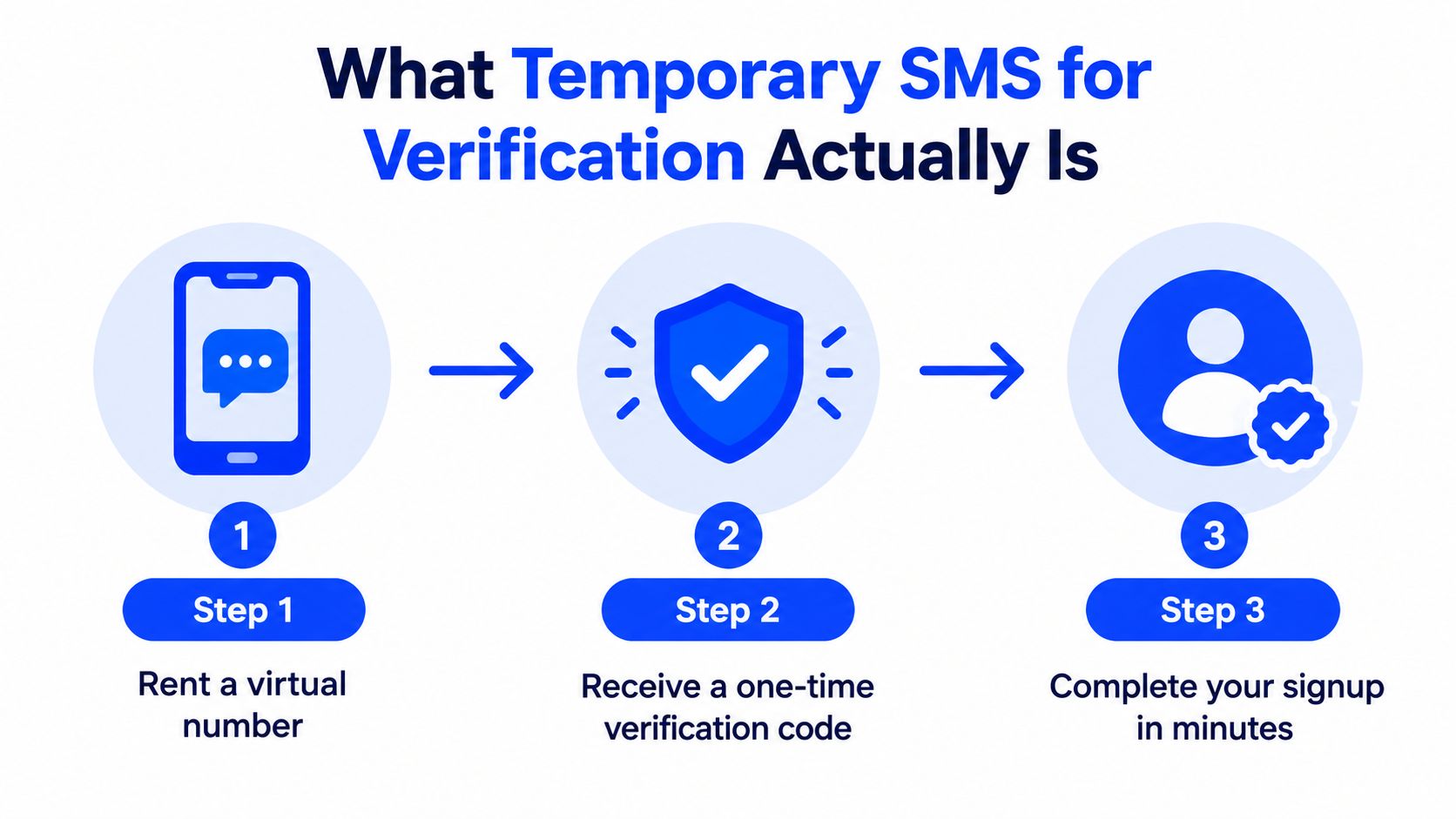 A three-step infographic explaining how temporary SMS services for account verification work for users.