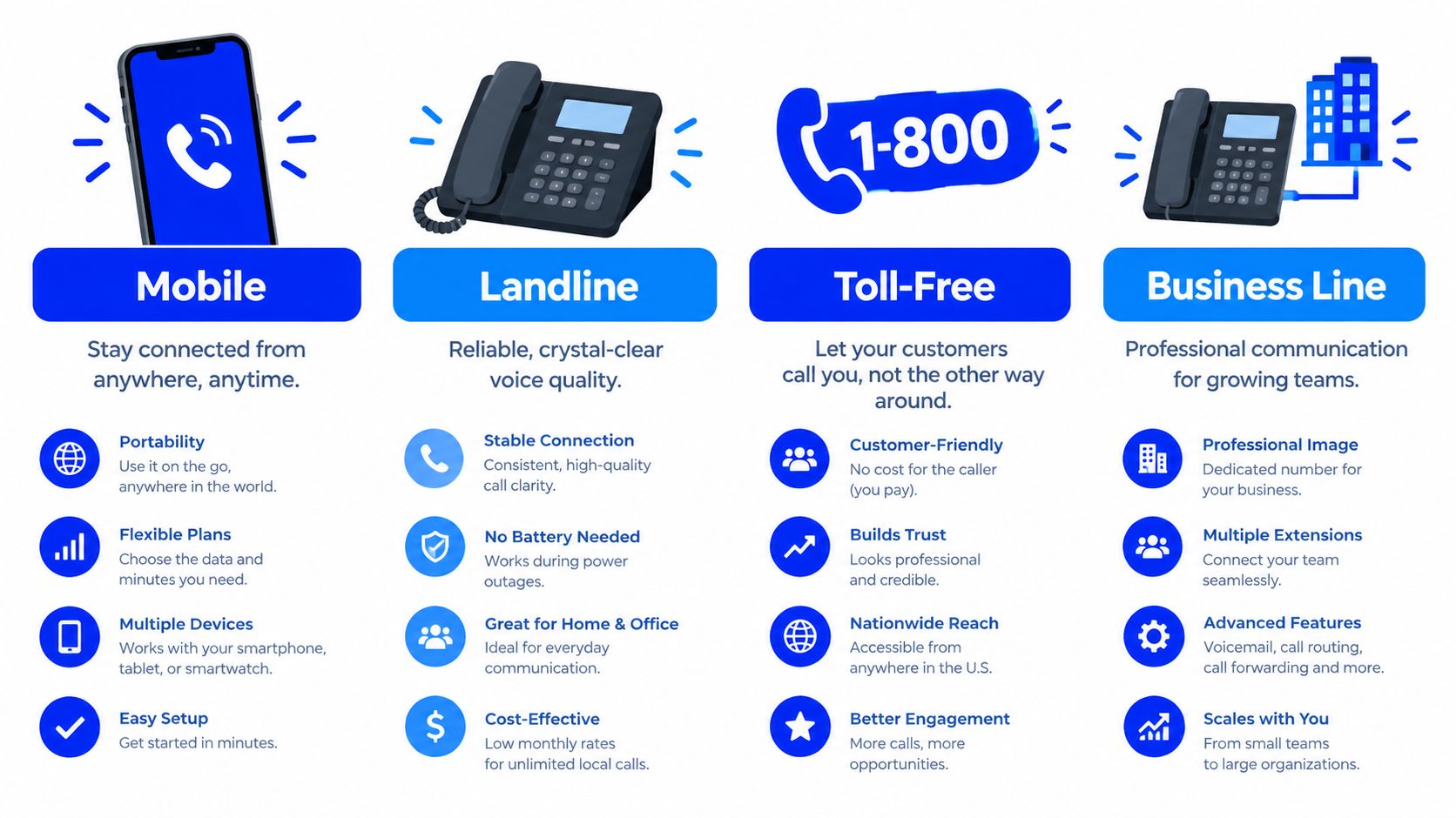 An infographic showing four types of communication services: mobile, landline, toll-free, and business line options.