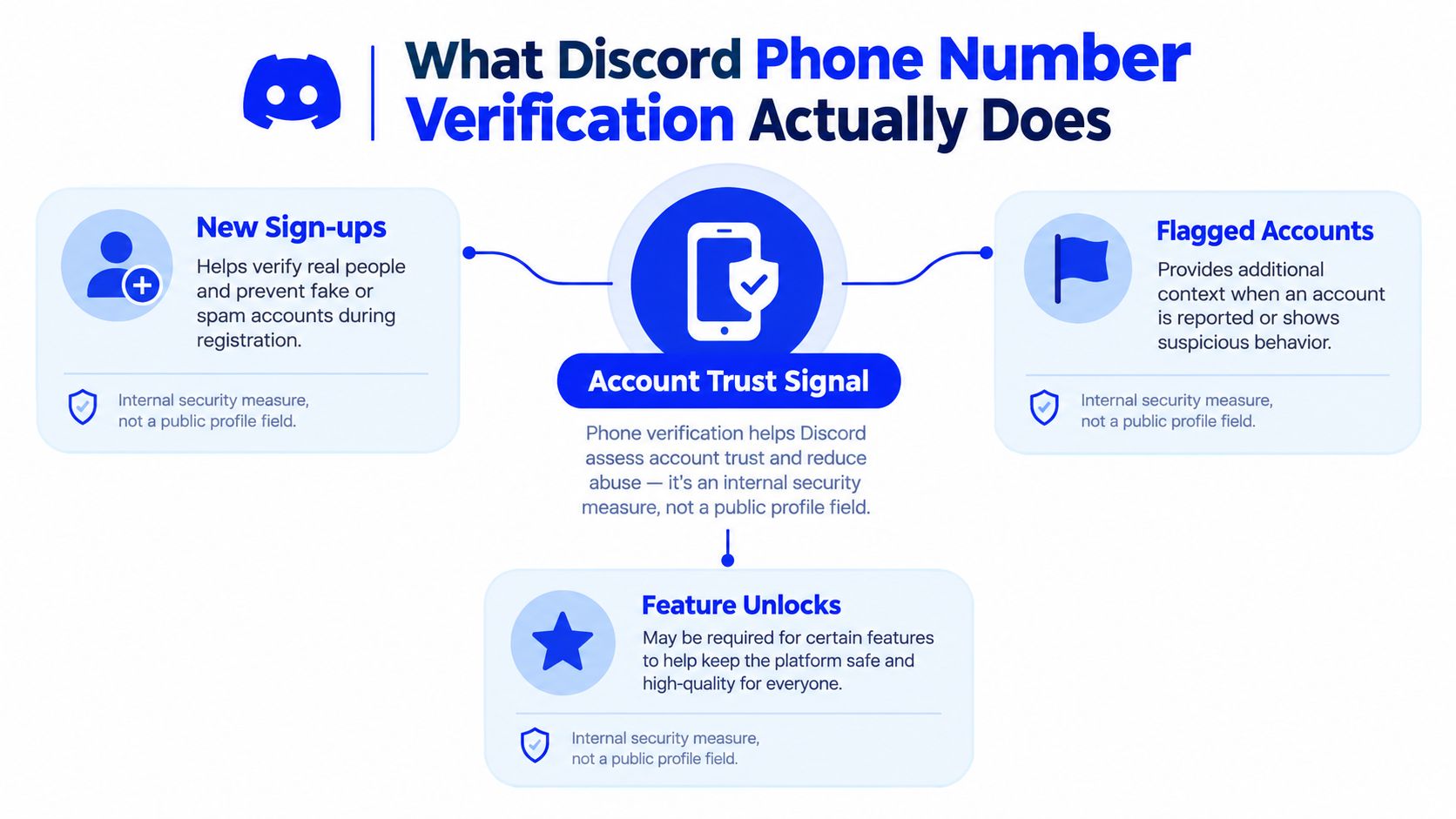 An infographic explaining that Discord phone number verification serves as an internal trust signal for account security.