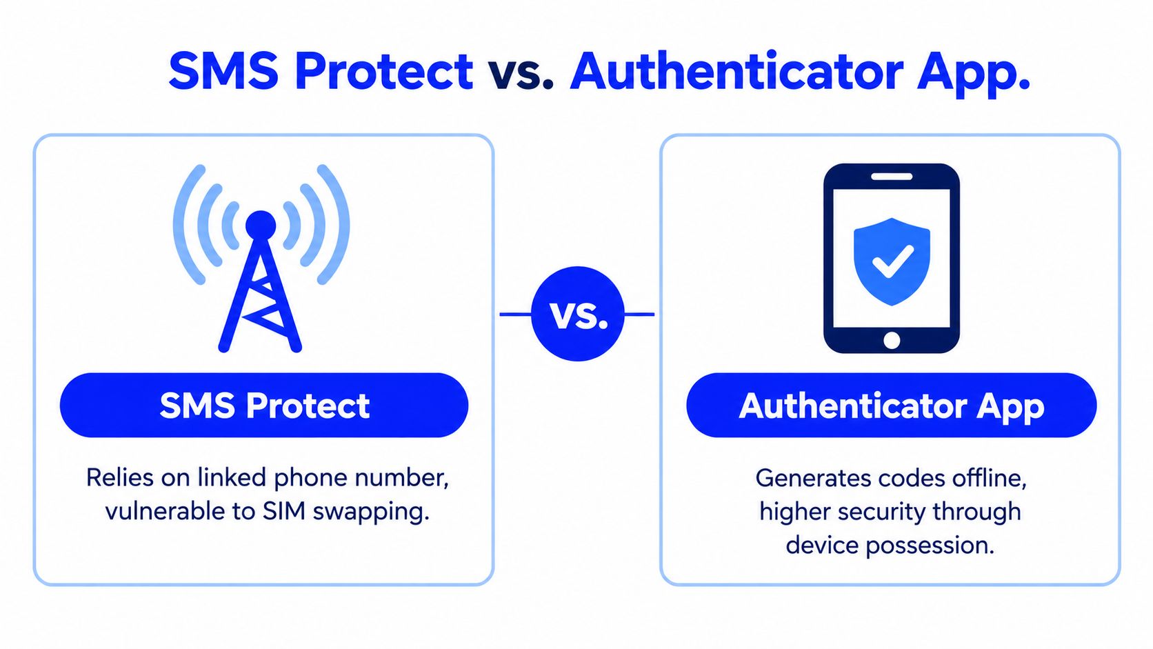 A comparative infographic showing the security differences between SMS protect and authenticator app verification methods.