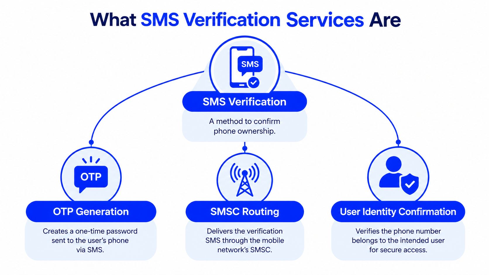 A diagram explaining SMS verification services through OTP generation, SMSC routing, and user identity confirmation processes.