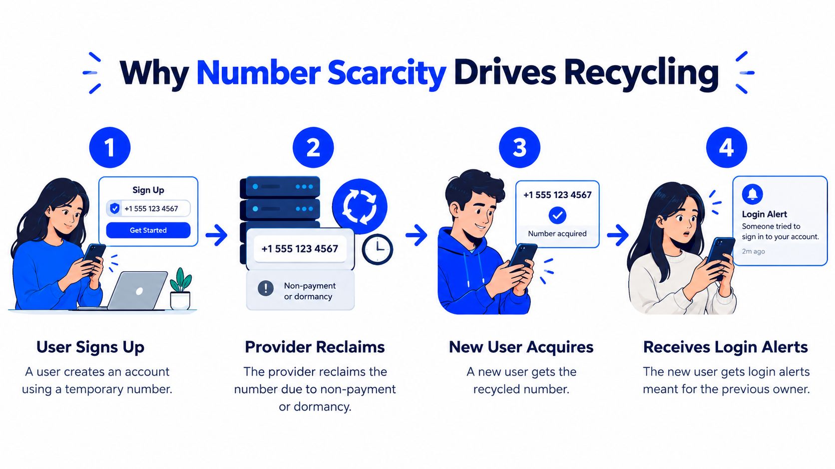 A diagram illustrating how telephone number recycling due to scarcity causes security risks for new number owners.