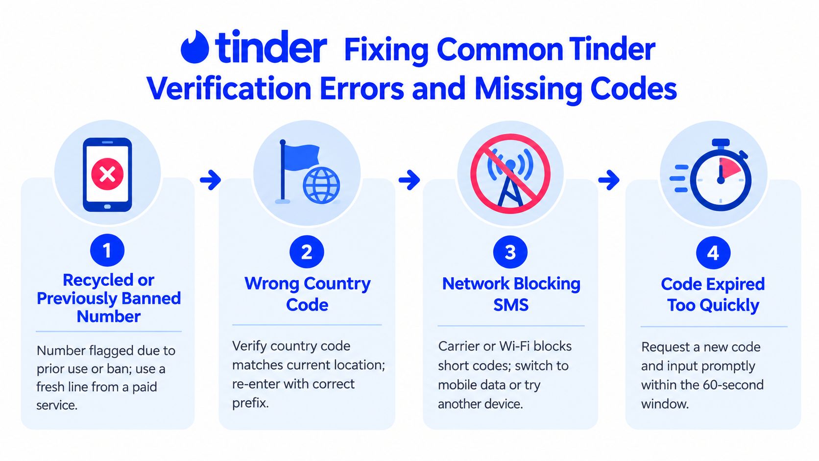 An infographic titled Fixing Common Tinder Verification Errors and Missing Codes showing four common troubleshooting steps.