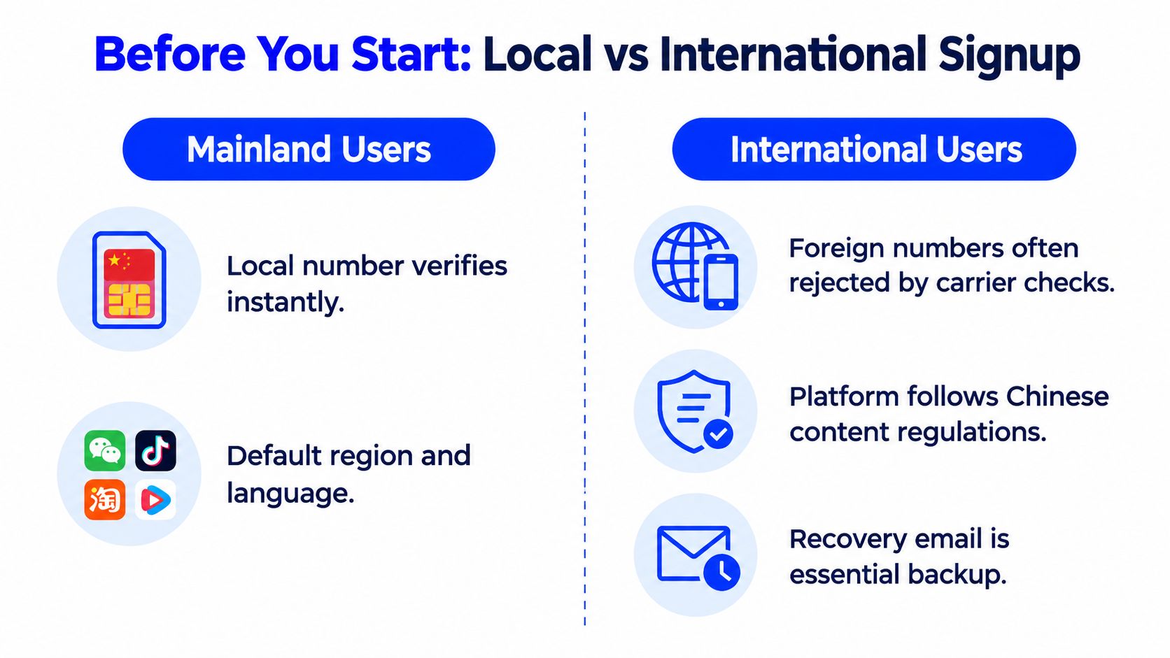 A comparison chart outlining differences between Mainland Chinese and international user signup processes for Chinese digital platforms.