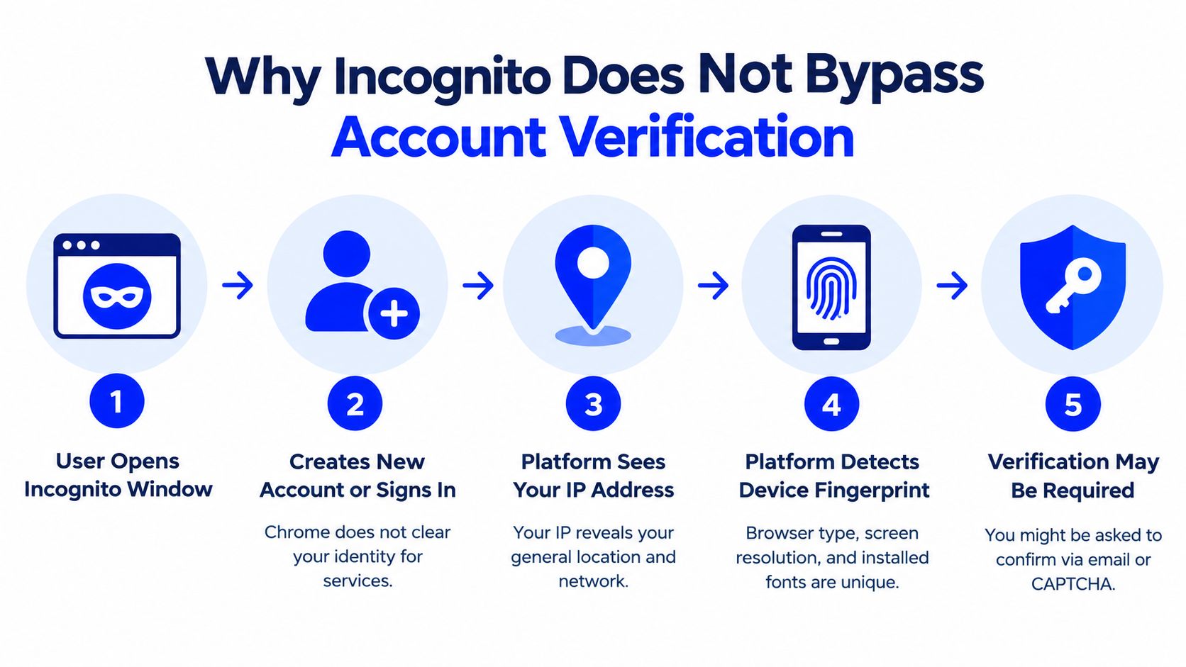 A diagram illustrating the five steps why using Incognito mode cannot bypass online account verification requirements.