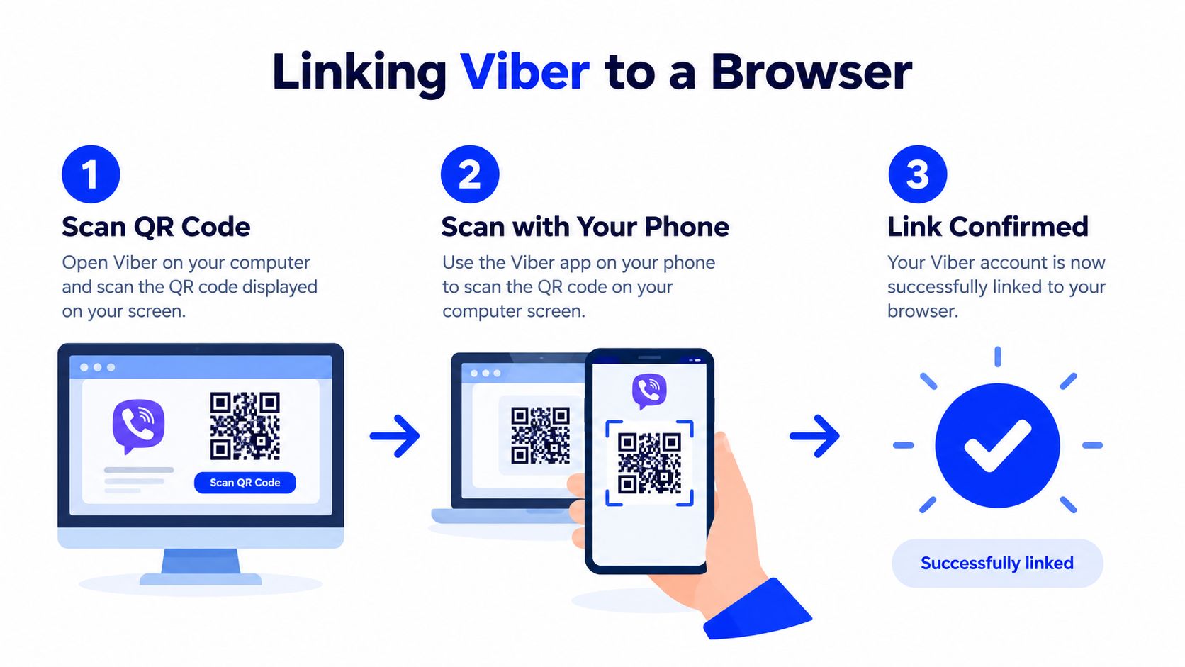 A three-step infographic showing how to link a Viber account to a browser using a QR code.