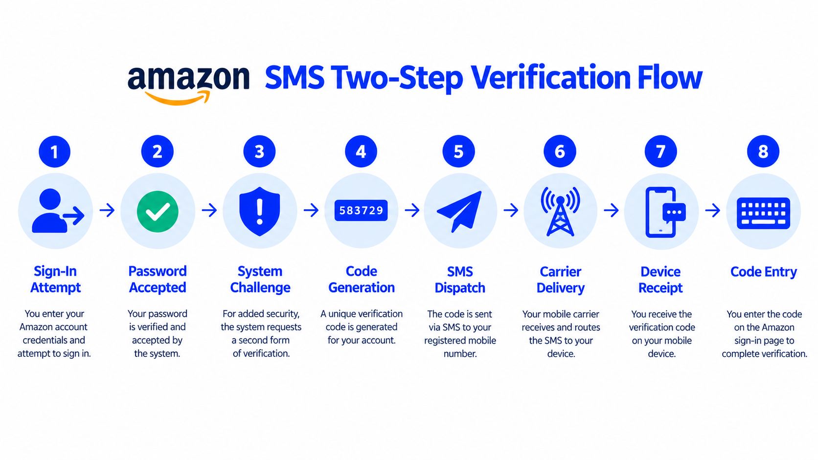 A flow chart illustrating the eight steps of the Amazon SMS two-step verification process for user accounts.