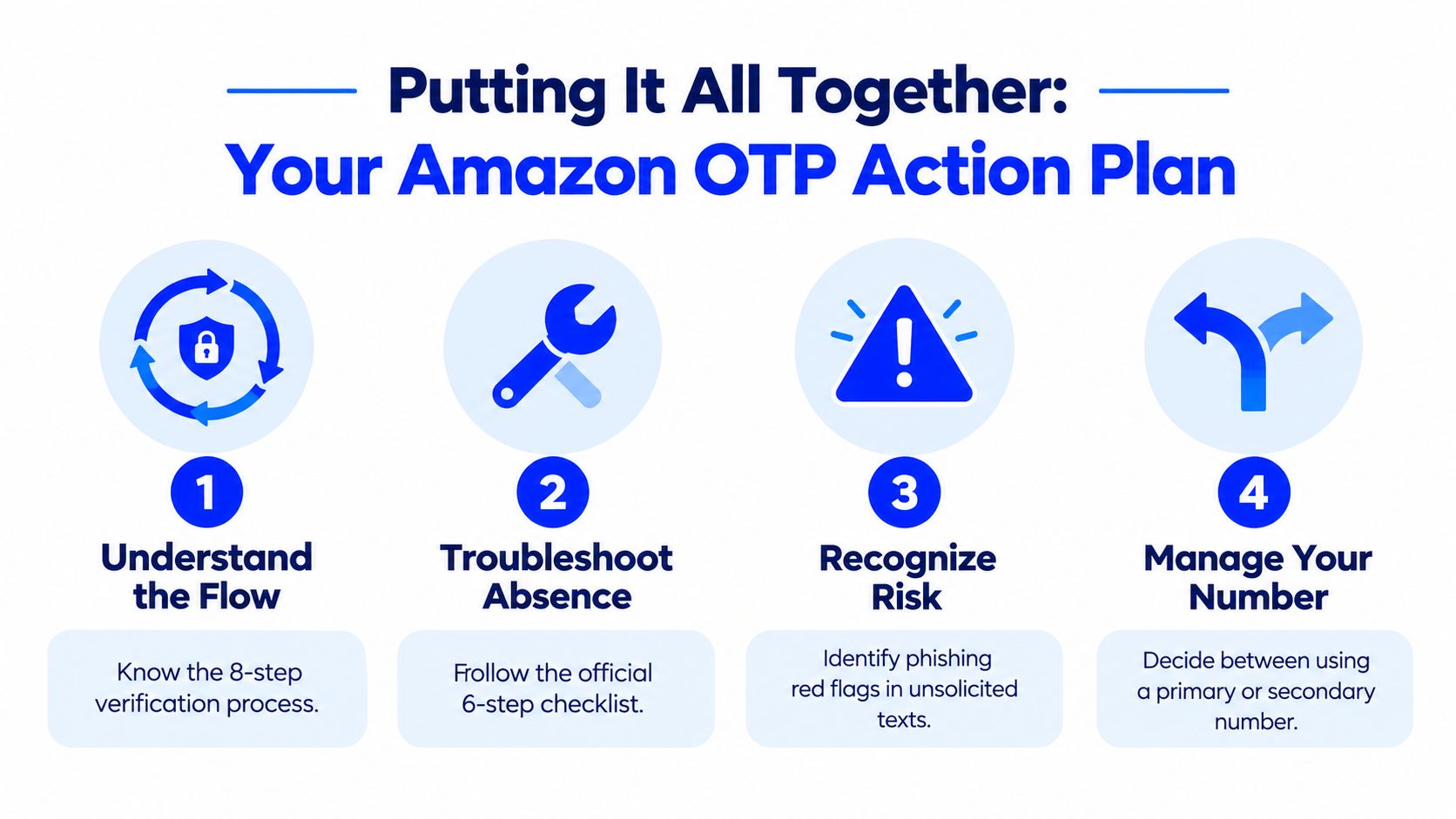 A graphic titled Amazon OTP Action Plan showing four steps for managing secure verification and risk.