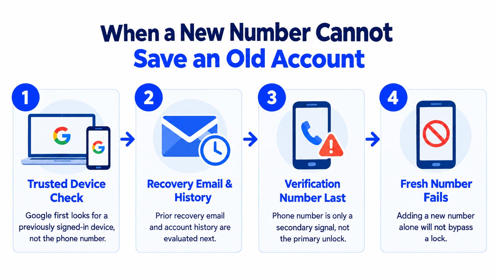 A four-step infographic explaining that updating phone numbers for Gmail verification will not unlock old accounts.