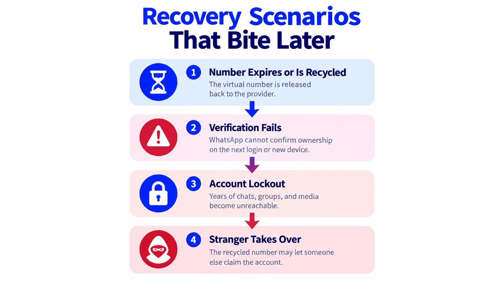 A flowchart infographic illustrating how using a temporary number for WhatsApp leads to account security risks.