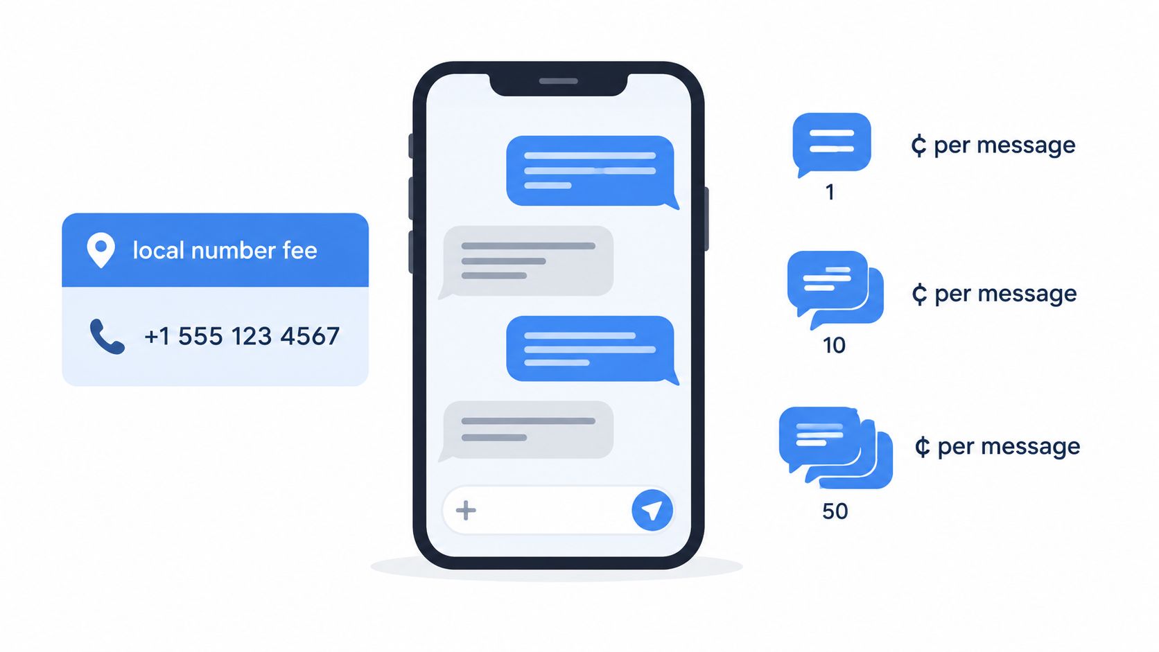 A smartphone display graphic illustrating messaging service costs with associated per-message pricing icons and a phone number.