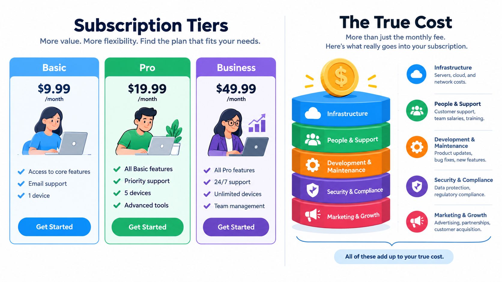 A subscription tiers infographic comparing pricing plans and explaining the true costs behind software service subscriptions.