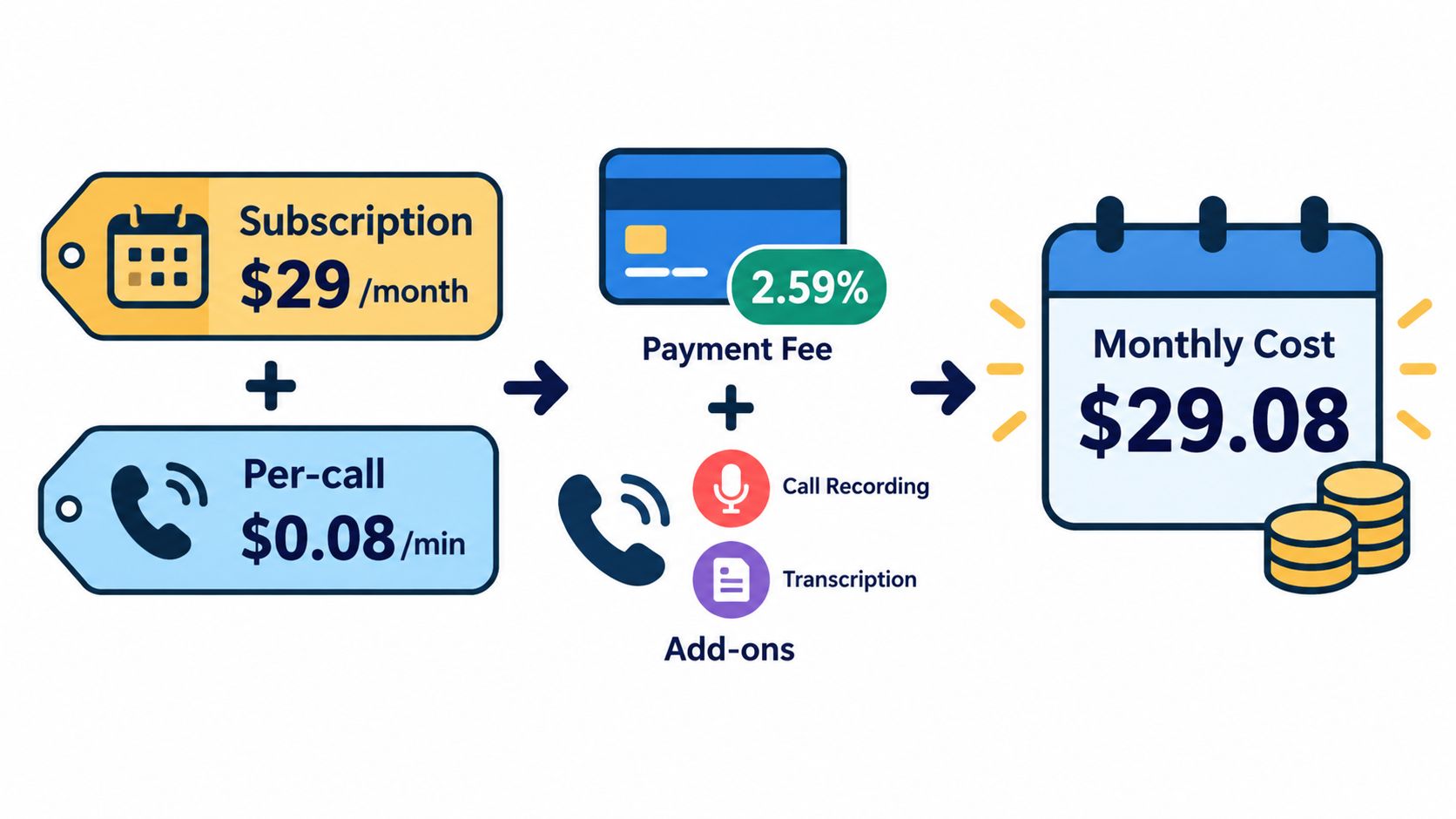 A diagram showing how subscription, per-call costs, and payment fees combine to equal a final monthly cost.