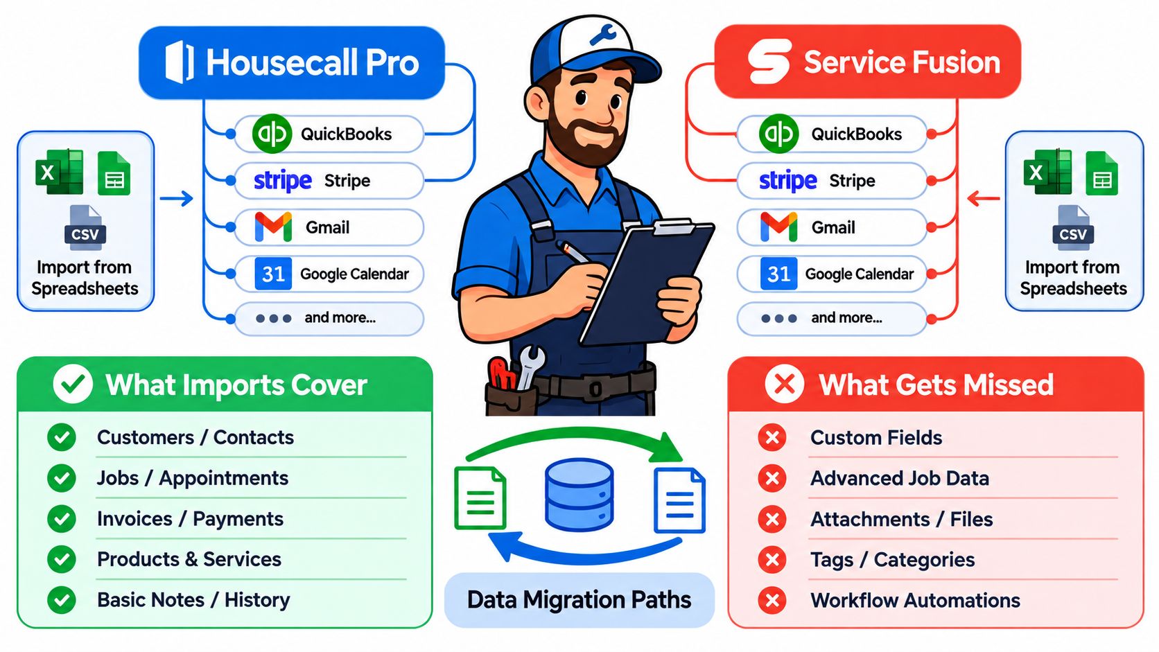 A diagram comparing data migration and integration options for Housecall Pro and Service Fusion software platforms.