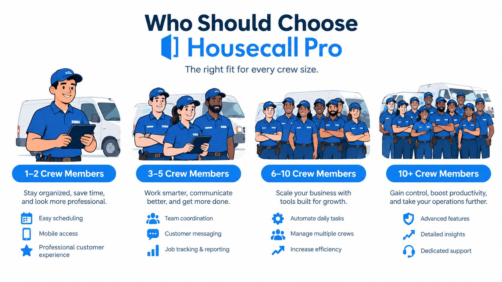 An infographic illustrating which Housecall Pro plan is the best fit for various business crew sizes.