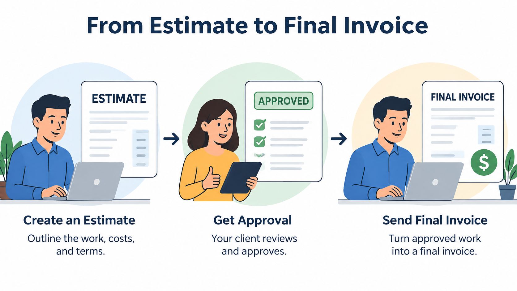 A diagram illustrating the three-step business workflow of creating an estimate, getting client approval, and sending final invoices.
