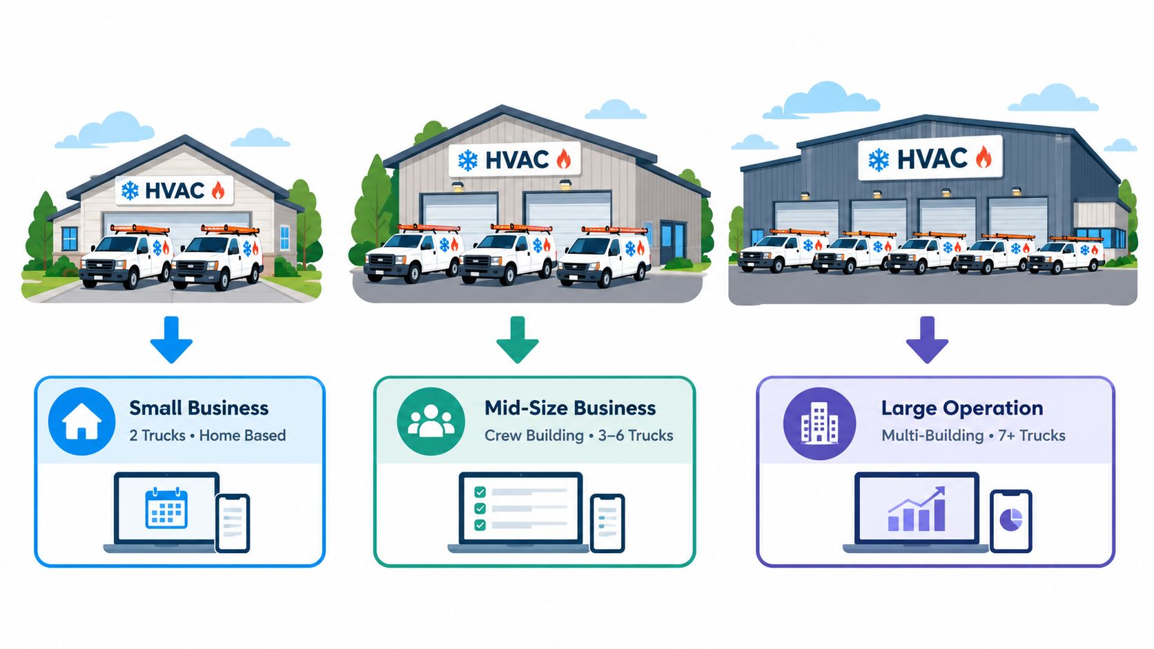 A diagram comparing business scale tiers for HVAC companies from small home-based businesses to large commercial operations.