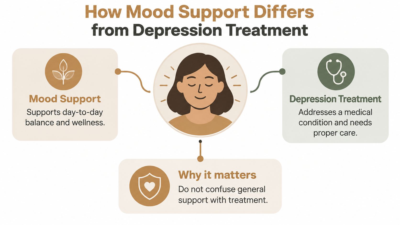 An infographic showing the difference between general mood support and professional depression treatment for mental health awareness.