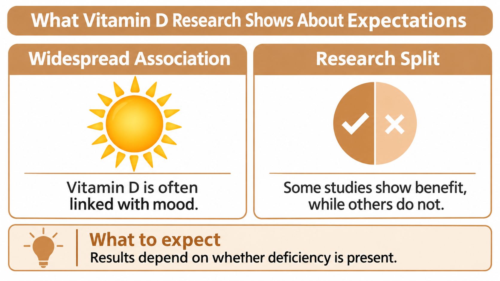 An infographic showing that Vitamin D research is split regarding its link to improving human mood.