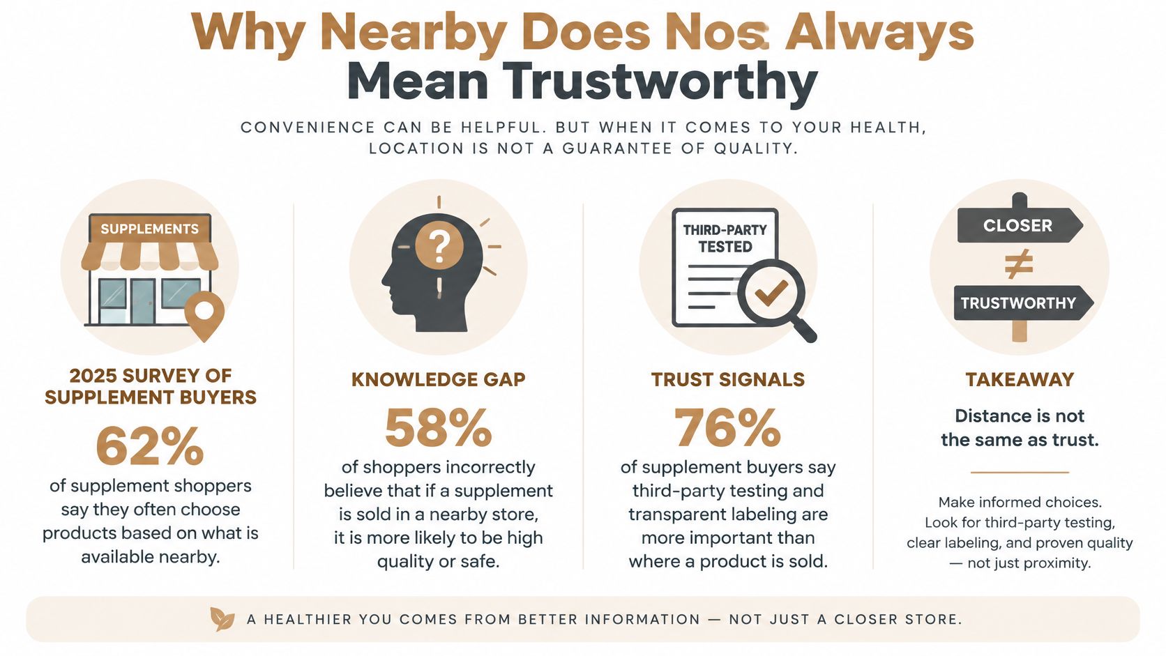 An infographic titled Why Nearby Does Not Always Mean Trustworthy, explaining that convenience does not guarantee supplement quality.