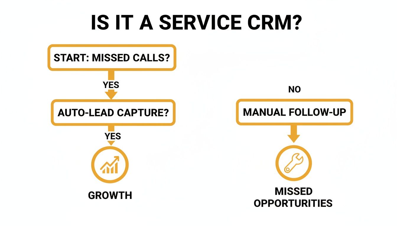 Flowchart illustrating the impact of a service CRM on missed calls and auto-lead capture for business growth.