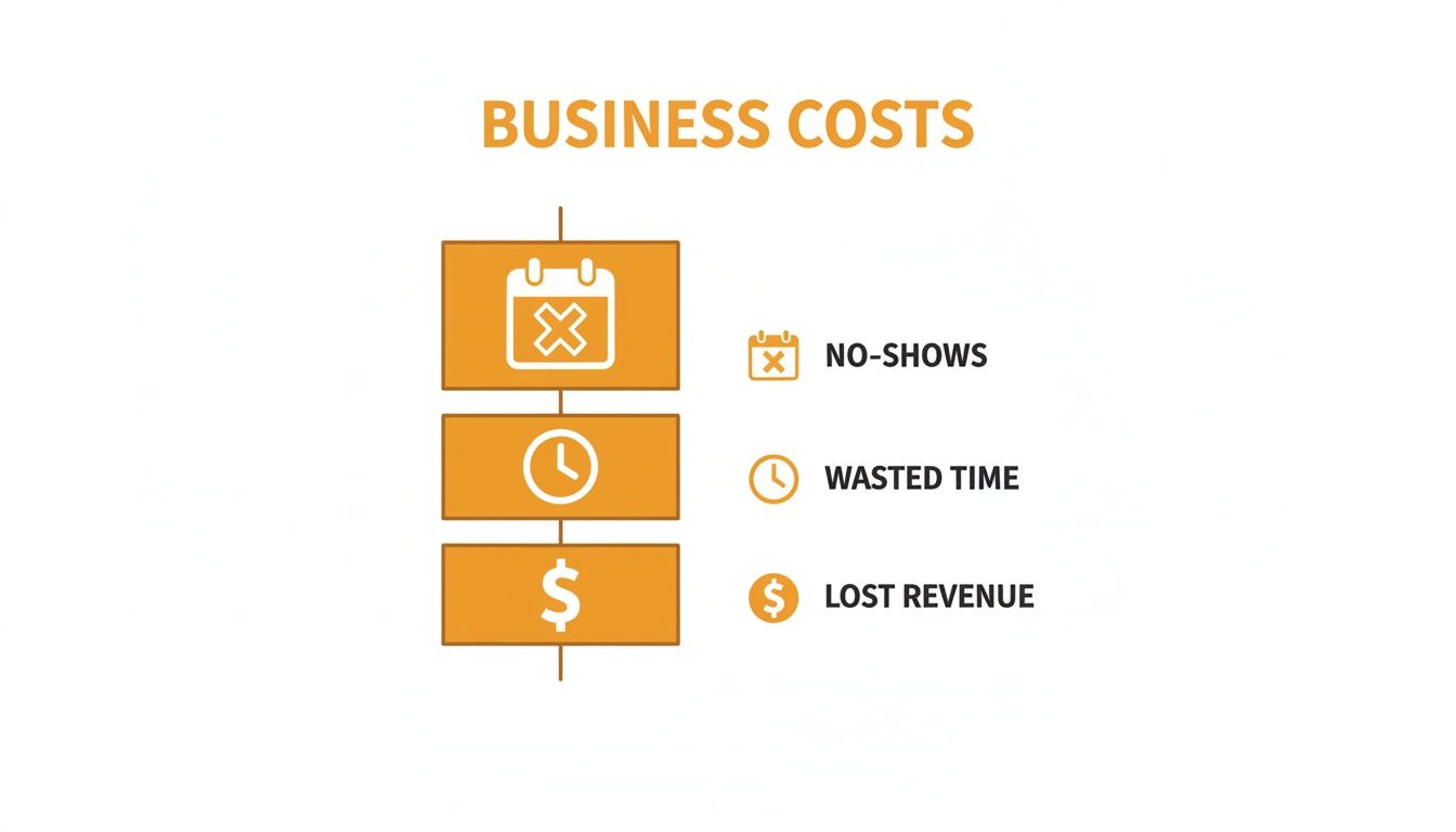 An infographic illustrating business costs, including no-shows, wasted time, and lost revenue.