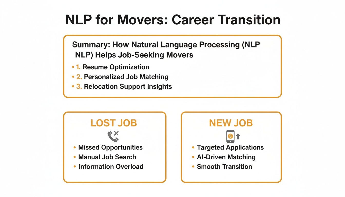 An infographic showing how Natural Language Processing (NLP) aids career transitions, contrasting lost job challenges with new job benefits.