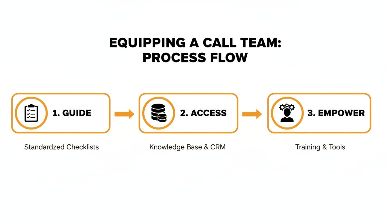 How to Improve First Call Resolution and Book More Moves